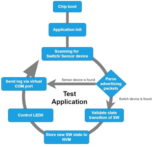 物聯網技術促進能量收集創新應用落地